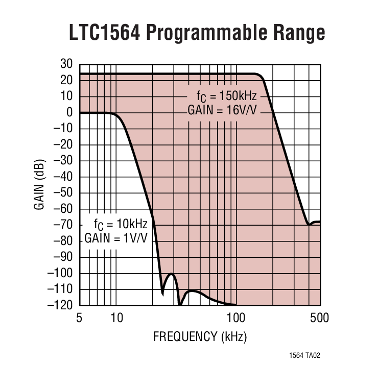 LTC1564Ӧͼ